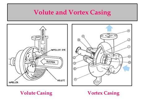 vortex type centrifugal pump|vortex pump vs centrifugal.